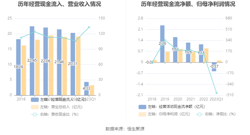 凯发电气：2023年一季度盈利119545万元 同比扭亏